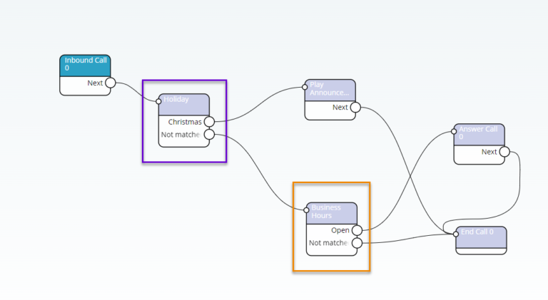 Call Flow Tutorial - Administrator Knowledge Base